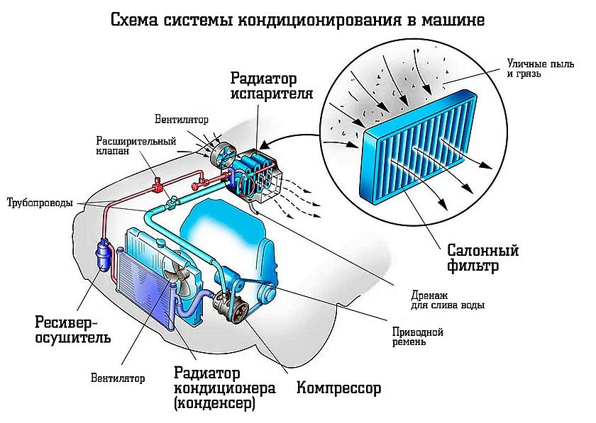 Система охлаждения автомобильного кондиционера